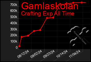 Total Graph of Gamlaskolan