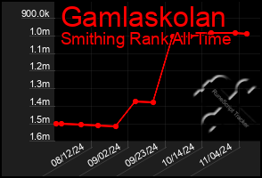 Total Graph of Gamlaskolan