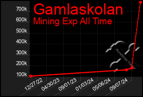 Total Graph of Gamlaskolan