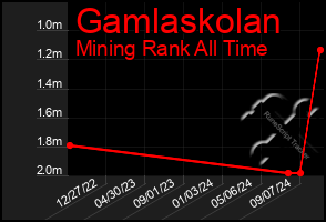 Total Graph of Gamlaskolan