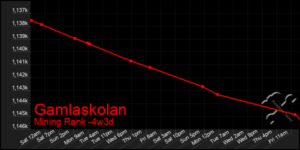 Last 31 Days Graph of Gamlaskolan