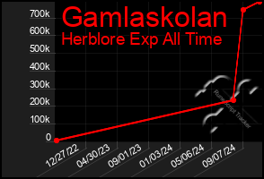 Total Graph of Gamlaskolan