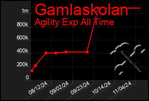 Total Graph of Gamlaskolan