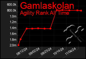 Total Graph of Gamlaskolan