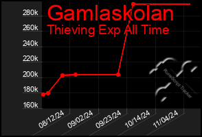 Total Graph of Gamlaskolan