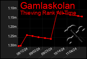 Total Graph of Gamlaskolan