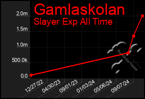 Total Graph of Gamlaskolan