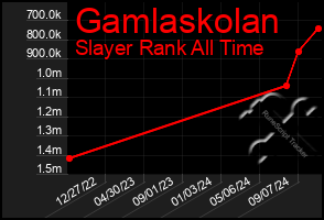 Total Graph of Gamlaskolan