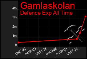 Total Graph of Gamlaskolan