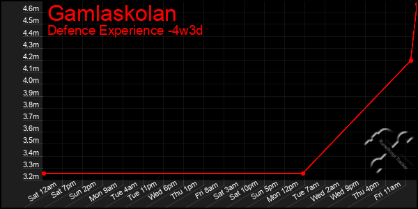 Last 31 Days Graph of Gamlaskolan