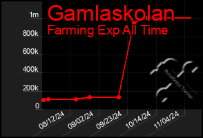 Total Graph of Gamlaskolan