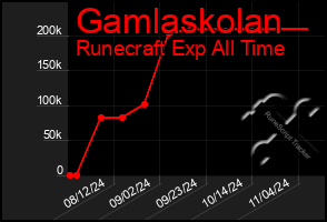 Total Graph of Gamlaskolan