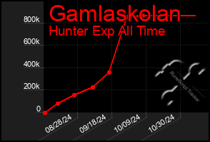 Total Graph of Gamlaskolan