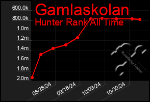 Total Graph of Gamlaskolan