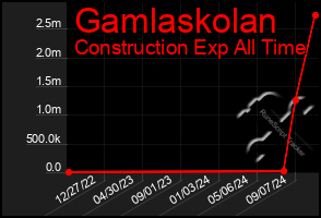 Total Graph of Gamlaskolan