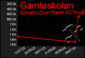 Total Graph of Gamlaskolan