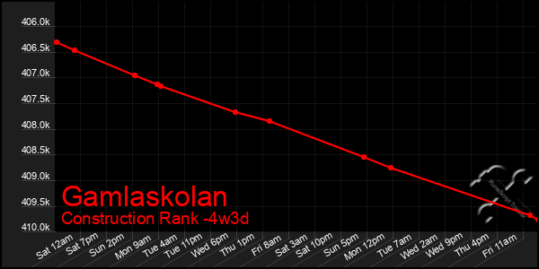 Last 31 Days Graph of Gamlaskolan