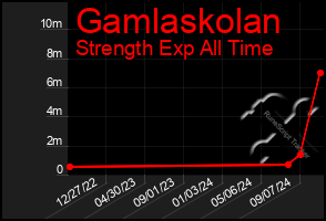 Total Graph of Gamlaskolan