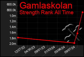 Total Graph of Gamlaskolan