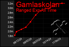 Total Graph of Gamlaskolan