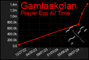 Total Graph of Gamlaskolan