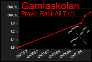 Total Graph of Gamlaskolan