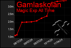 Total Graph of Gamlaskolan