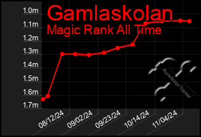 Total Graph of Gamlaskolan