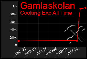 Total Graph of Gamlaskolan