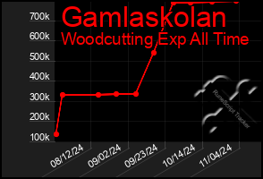 Total Graph of Gamlaskolan