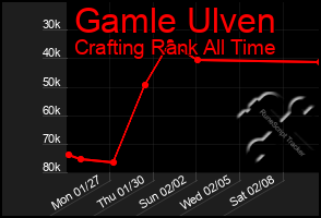 Total Graph of Gamle Ulven