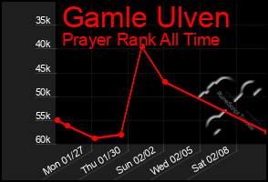 Total Graph of Gamle Ulven