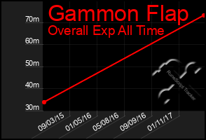 Total Graph of Gammon Flap