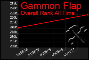 Total Graph of Gammon Flap