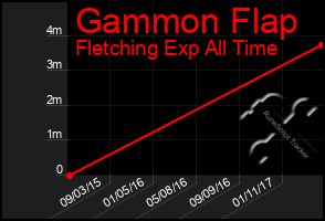 Total Graph of Gammon Flap