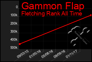 Total Graph of Gammon Flap