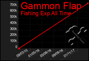 Total Graph of Gammon Flap