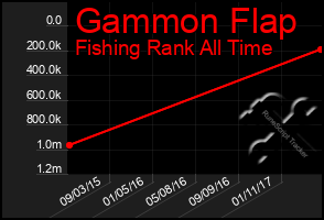 Total Graph of Gammon Flap