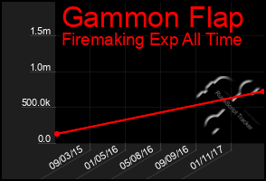 Total Graph of Gammon Flap