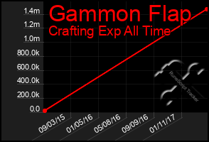 Total Graph of Gammon Flap