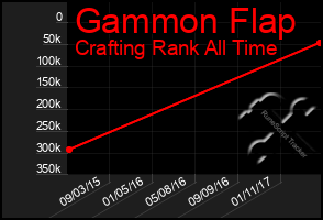 Total Graph of Gammon Flap