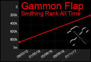 Total Graph of Gammon Flap