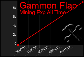 Total Graph of Gammon Flap