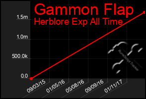Total Graph of Gammon Flap