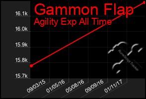 Total Graph of Gammon Flap
