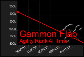 Total Graph of Gammon Flap