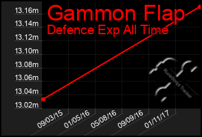 Total Graph of Gammon Flap