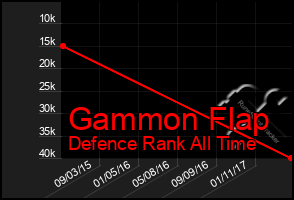 Total Graph of Gammon Flap