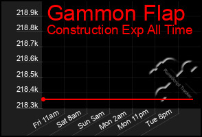 Total Graph of Gammon Flap