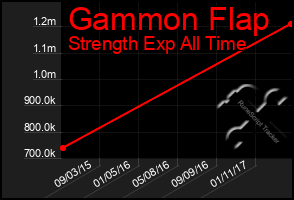 Total Graph of Gammon Flap